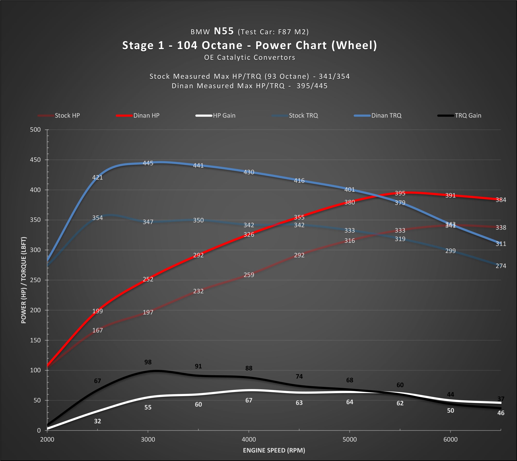 DINAN STAGE 1 PERFORMANCE ENGINE SOFTWARE - 2016-2018 BMW M2