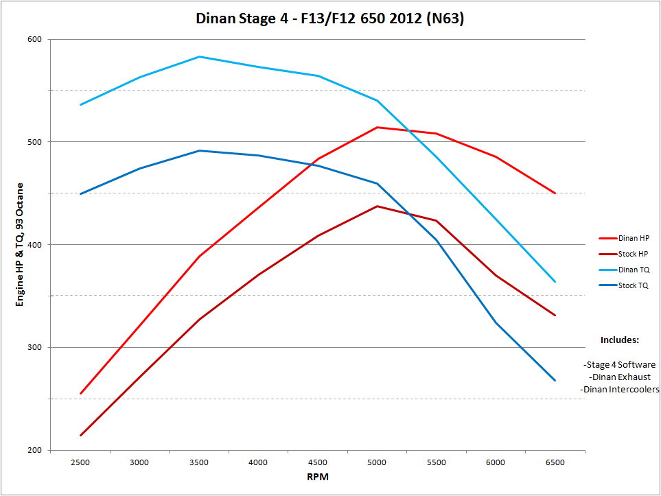 DINAN STAGE 4 PERFORMANCE ENGINE SOFTWARE - 2012 BMW 650I - 0