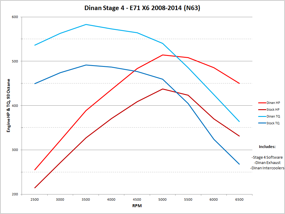 DINAN STAGE 4 PERFORMANCE ENGINE SOFTWARE - 2008-2014 BMW X5/X6